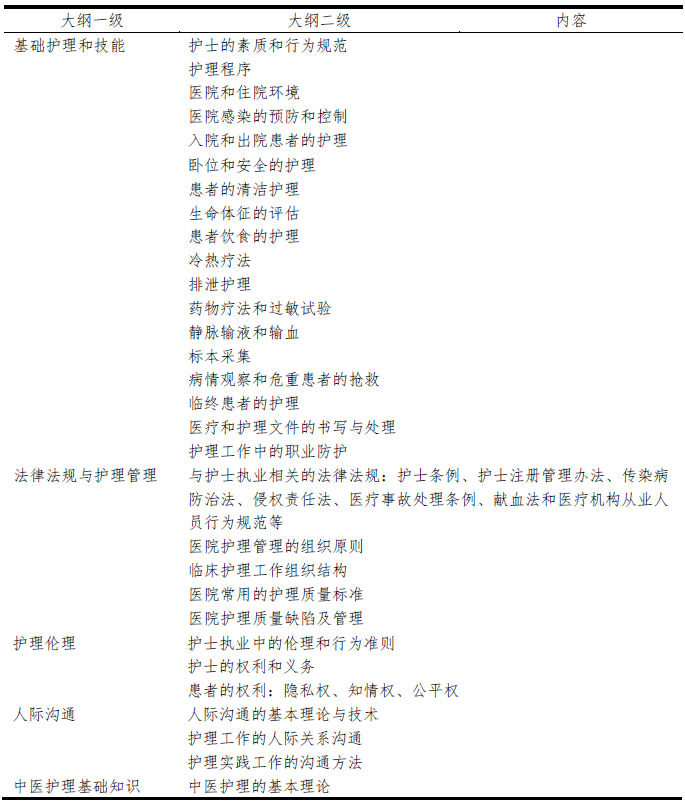 護士執業資格考試大綱 護士執業資格考試大綱