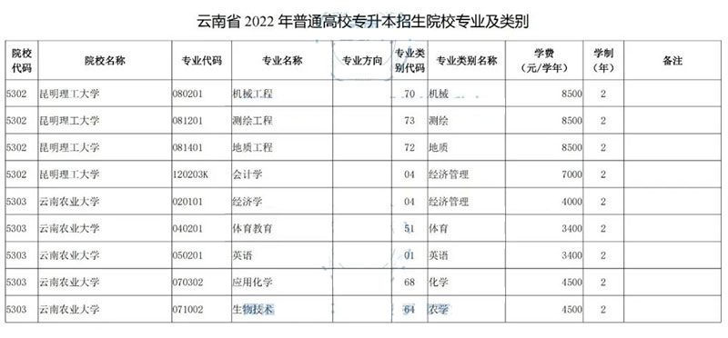 2022年云南專升本專業及類別表可以查看本科專業對應可以報考的專科專業有哪些 2022年云南專升本專業及類別表可以查看本科專業對應可以報考的專科專業有哪些