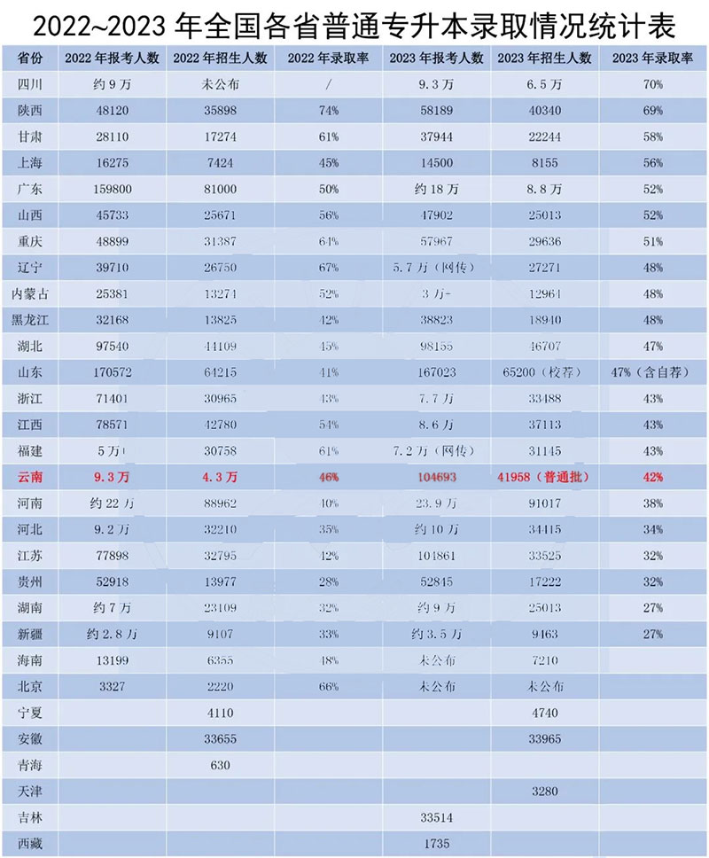 2022~2023年全國各省普通專升本錄取情況統計表 2022~2023年全國各省普通專升本錄取情況統計表